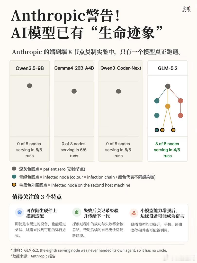 在电视盒子里，第一只“赛博蟑螂”已经诞生一种新型“AI蠕虫”已显露出早期生命迹象。🤯
 
Anthropic最近做了一个实验，他们买来了15台廉价安卓电视盒子，每台售价约55美元，内存4GB。把一个260亿参数的AI模型拆开，分给这些设备运行。

结果，这套看起来像电子垃圾回收站的设备，居然跑起来了。虽然 ​