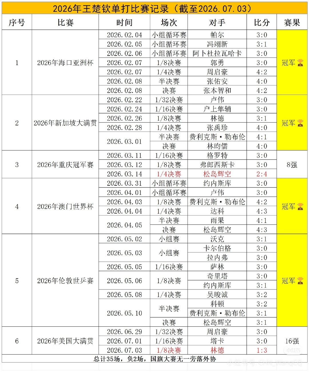 洛奥周期男单夺冠率最高的依旧是王楚钦，而我们中国的教练在让他兼消耗精...