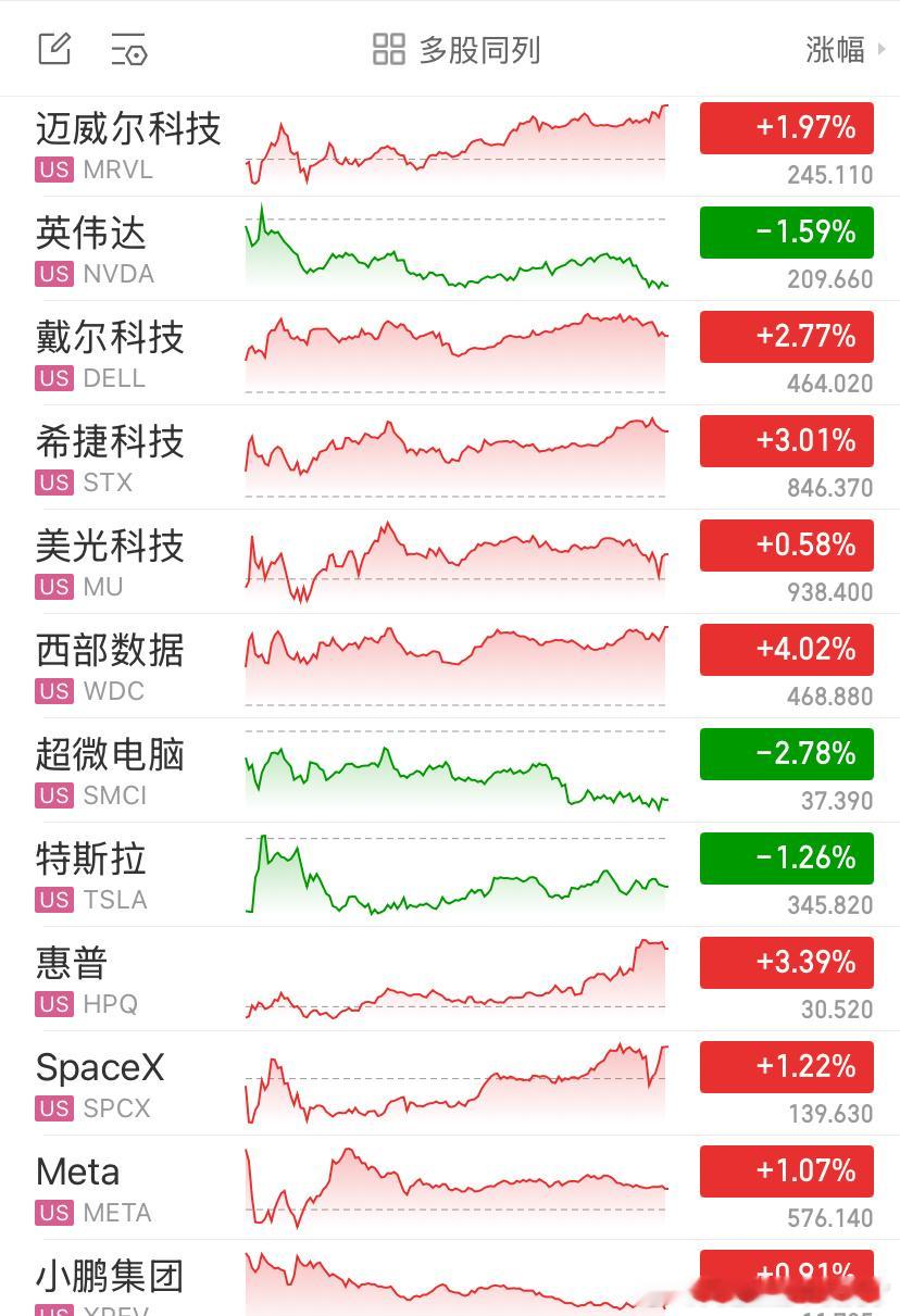 昨晚美股三大指数集体收跌，道琼斯指数下跌0.21%，纳斯达克指数小幅回落0.08%，整体指数波动有限，但个股板块行情分化十分突出。

英伟达公布亮眼财报，二财季营收962亿美元，大幅高于市场预估，数据中心业务成为核心增长引擎，同时公布亮眼的三季度业绩指引，还签署长期数据中心租赁协议。但利好落地 ​