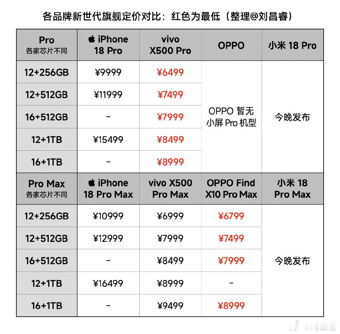整理了各家目前的新世代 Pro 系列📱
各位觉得小米 18 Pro 会定价多少？[柯基]
#小米18Pro系列新品发布##小米18Pro系列今日发布#  ​