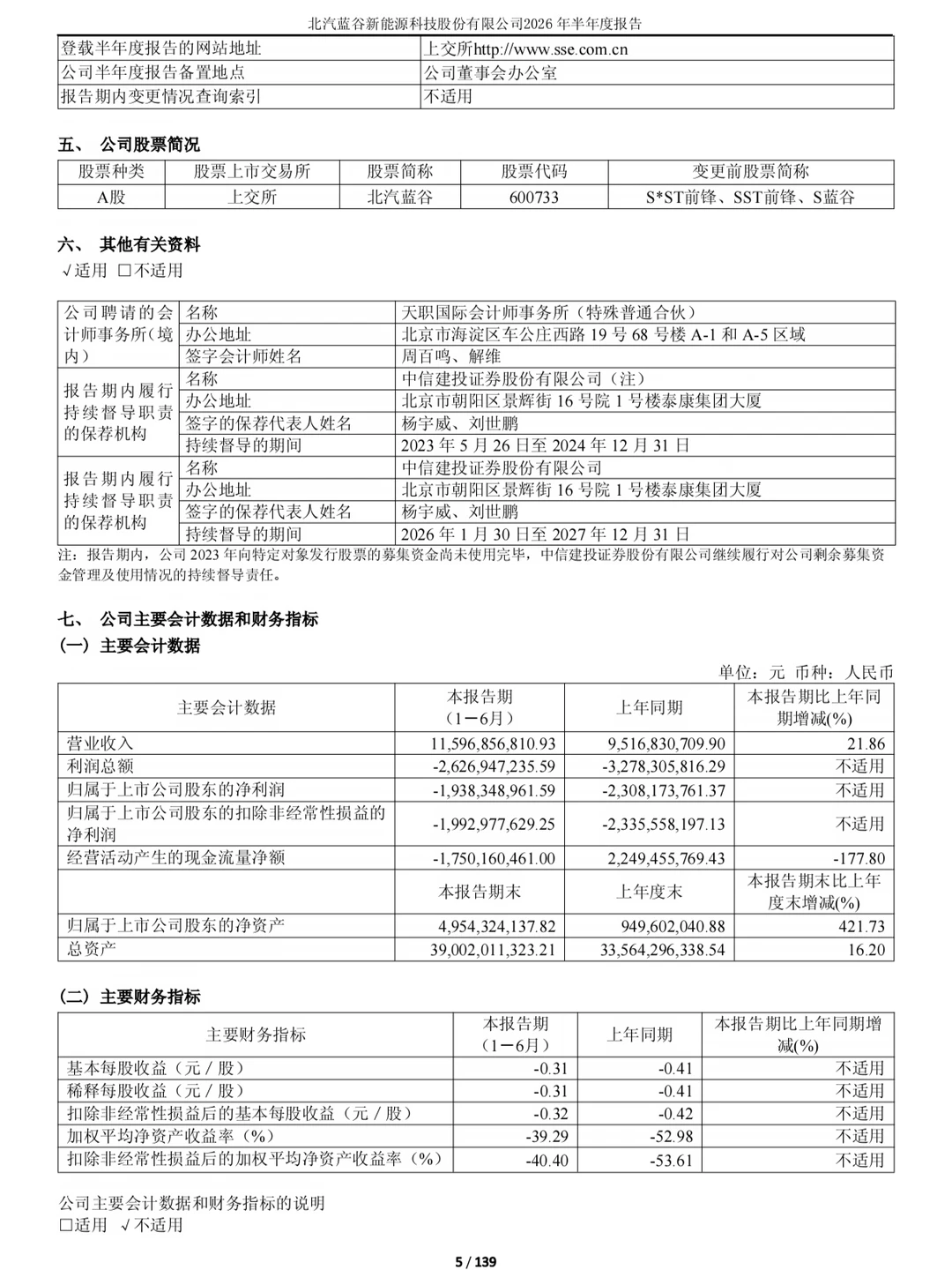 北汽蓝谷上半年财报发布，净亏损19.4亿元