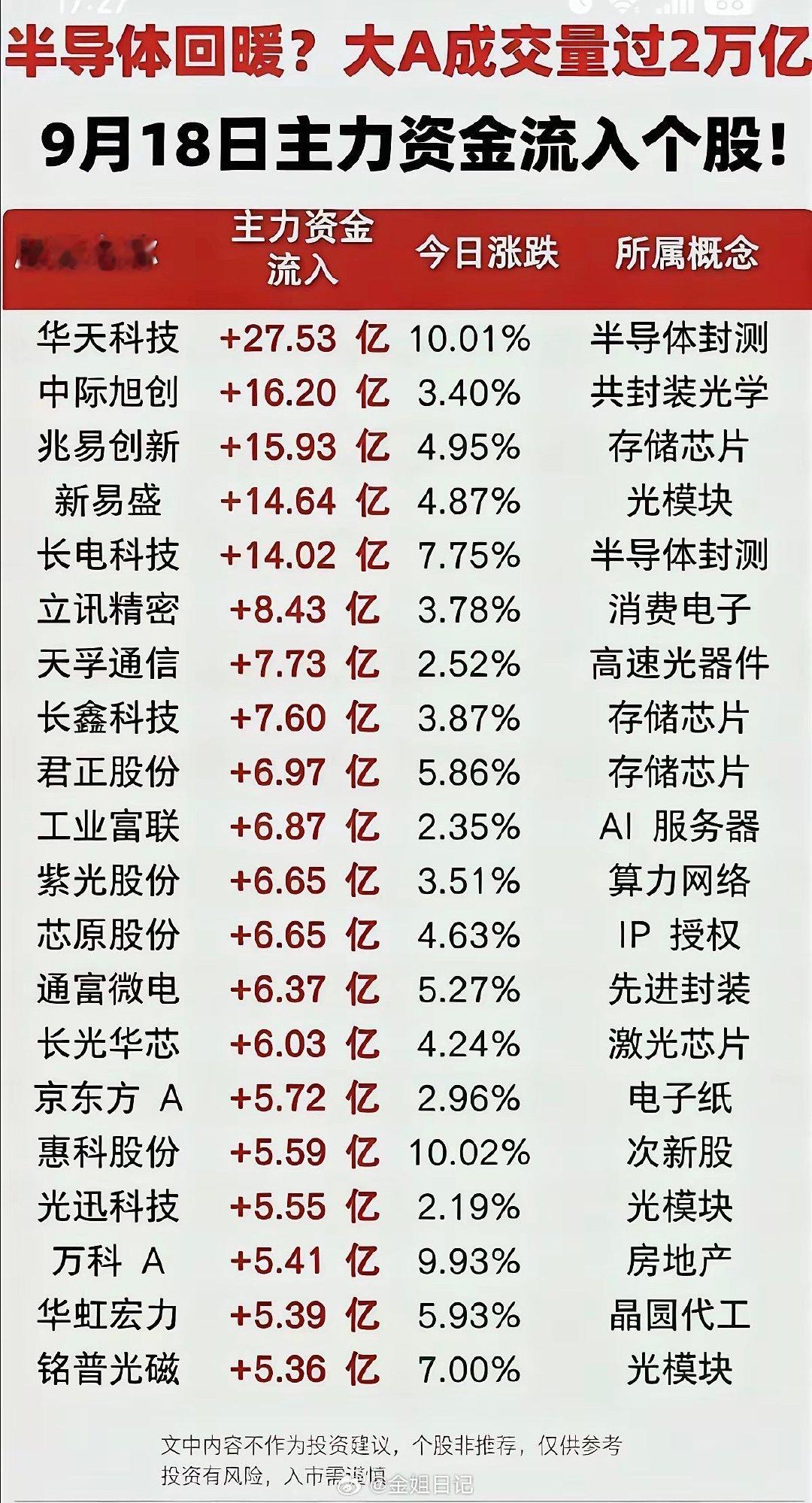 大科技方向反复活跃！半导体再获资本关注！
​1.半导体封测
2.高速光器件
3.半导体靶材
4.算力网络
5.先进封装，激光芯片 ​