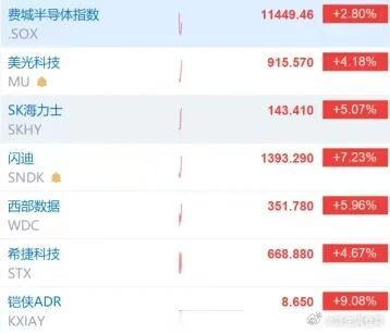存储芯片巨头，集体大涨

今日美股开盘后，存储芯片股集体走强， ​