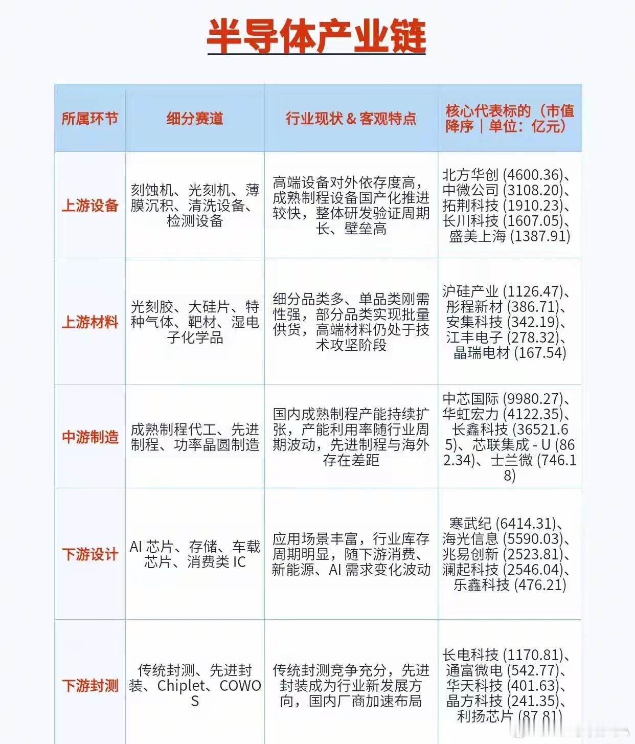 半导体产业链——国庆特辑1
很多人看半导体，永远只看盘面波动，看不懂产业本质。🤯
 
科技赛道之所以容易亏钱，就是因为只追情绪，不看产业链结构。
 
趁国庆假期，把半导体完整上中下游逻辑一次性梳理清楚，新手也能建立完整产业认知，建议收藏慢慢消化✨  半导体是目前 A 股细分最多、链条最长的 ​