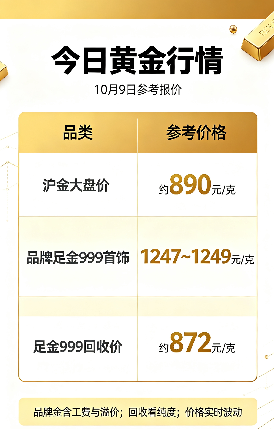 ⚠️今日金价更新！买金、卖金都先看！

10月9号黄金最新行情，分清大盘价、首饰零售价、回收价。
沪金大盘参考价：约890元/克
品牌足金999首饰零售价：1247~1249元/克
足金999回收参考价：约872元/克
 
⚠️重要提醒：
品牌首饰包含工费、品牌溢价，和大盘金价差距很大。
回收只看黄