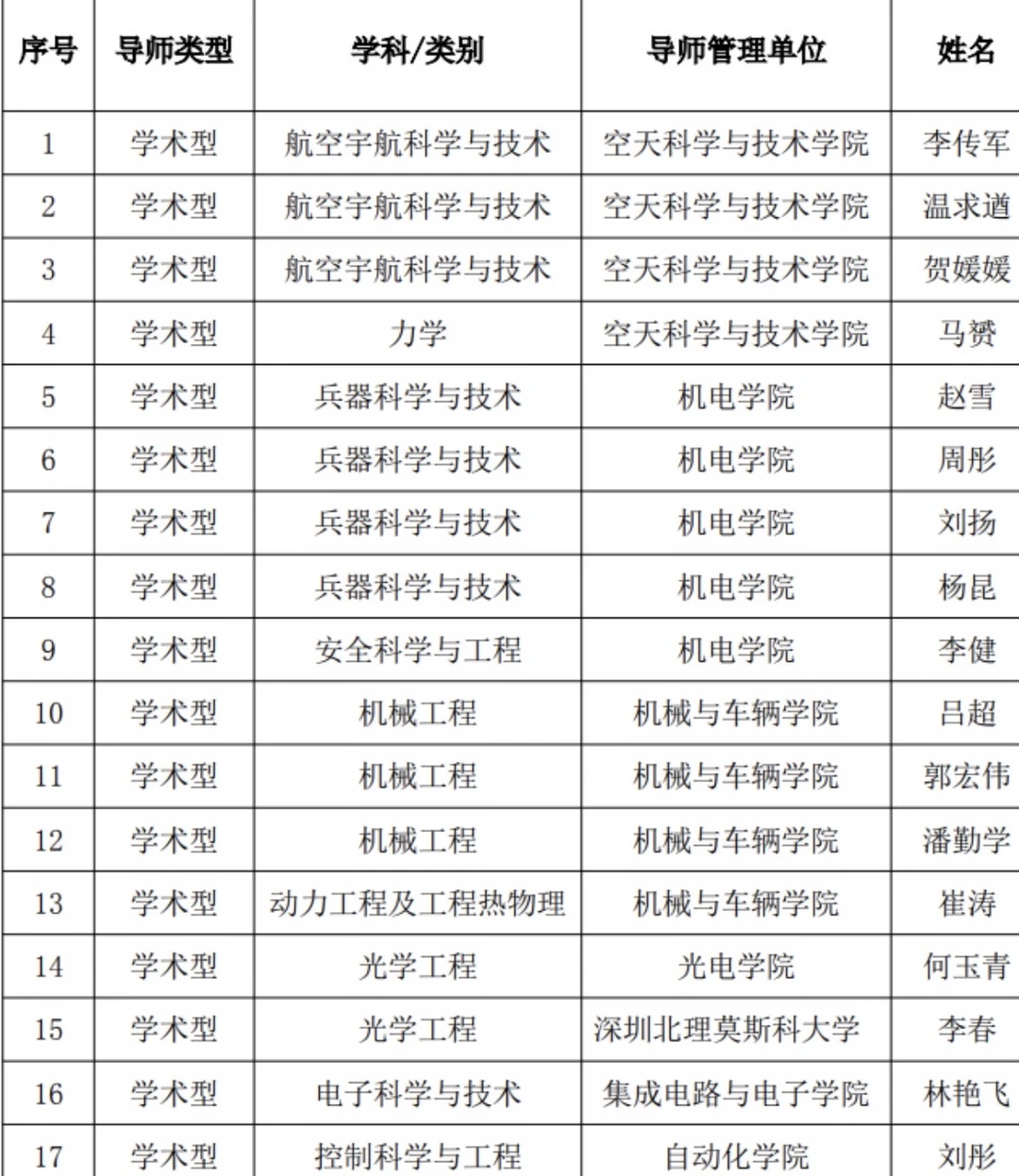 北京理工大学2026年度新增列博士生导师名单
