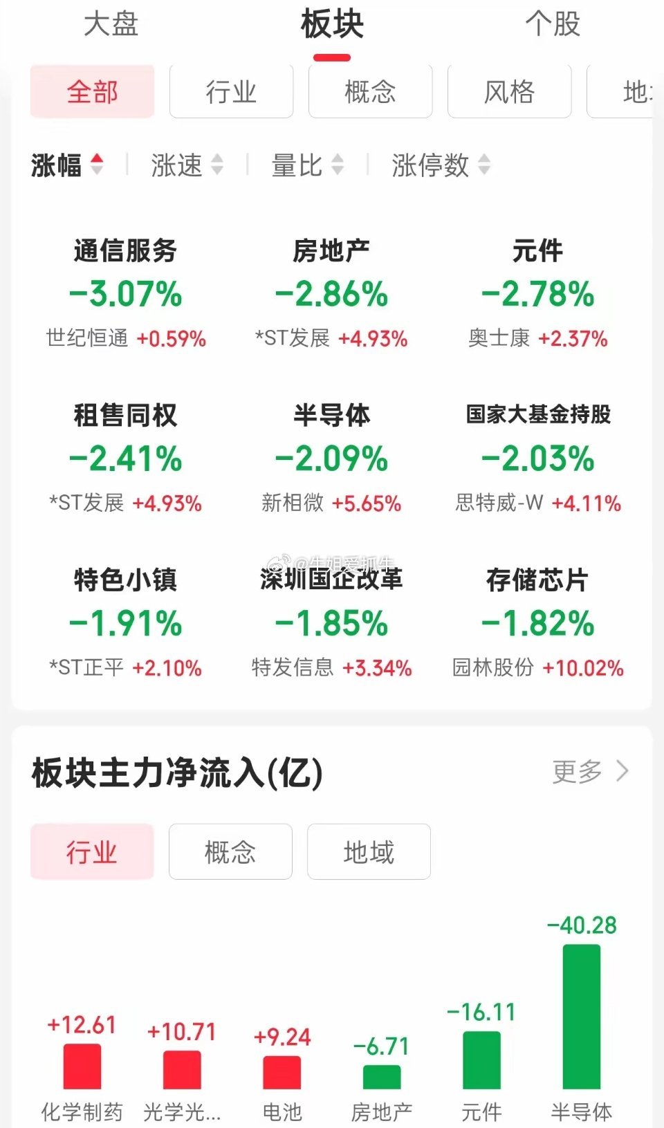 冰火两重天！科技资金疯狂出逃，医药板块全线爆发

​官日市场上演极致分化！一边医药板块全线爆发，生物制品大涨4.86%，CRO、减肥药、疫苗集体走强，化学制药主力净流入12.61亿。另一边科技赛道遭遇资金大幅出逃，半导体主力净流出40.28亿，板块大跌2.09%，元件同步资金流出，高位科技集体雪崩。

​
