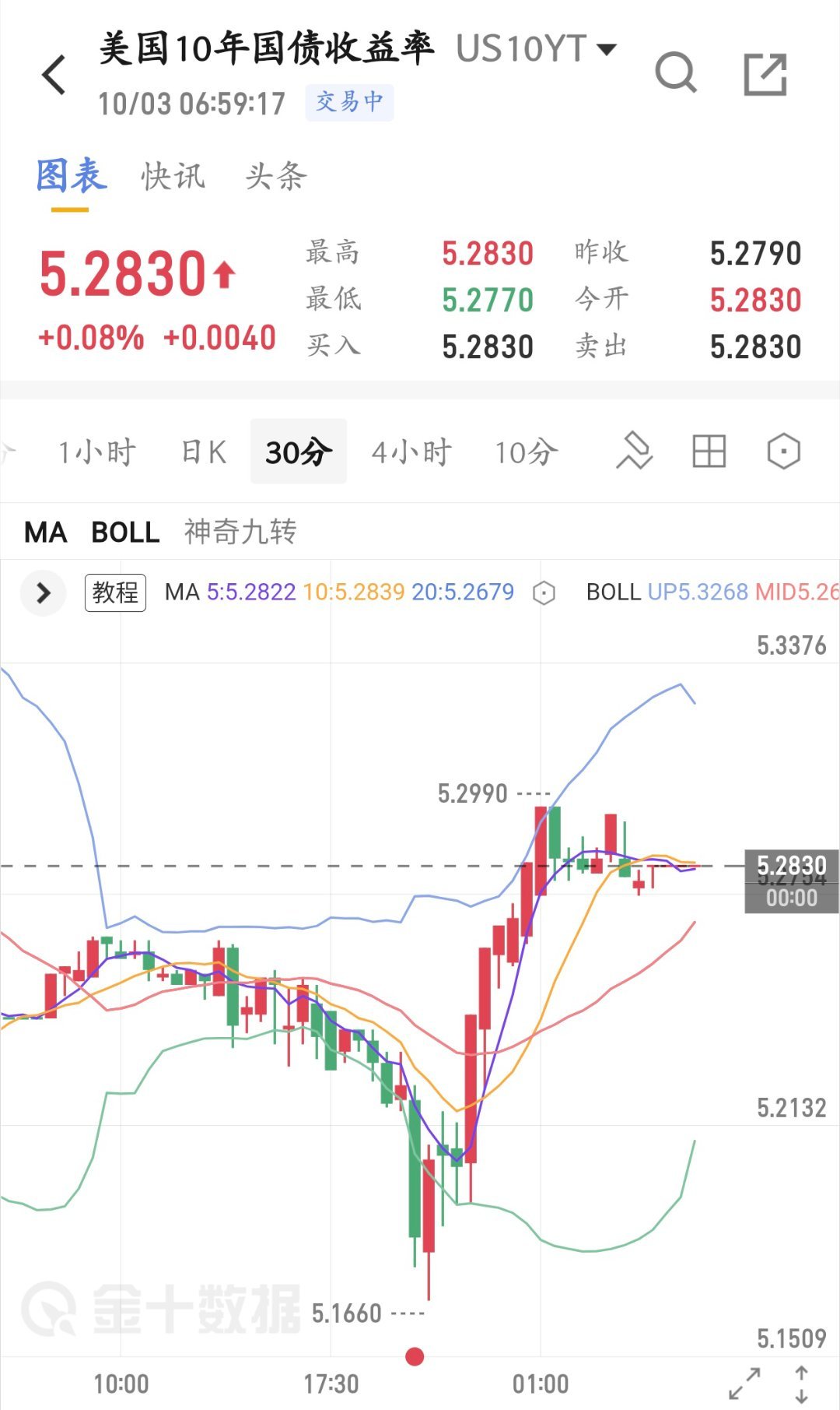 现货黄金突破4220美元典型借美国9月非农大幅低于预期数据拉高吸引买盘后打压，最后收盘4139美元，从高点狂跌2%！美债收益率不下来，黄金很难有像样的反弹。 ​​​
