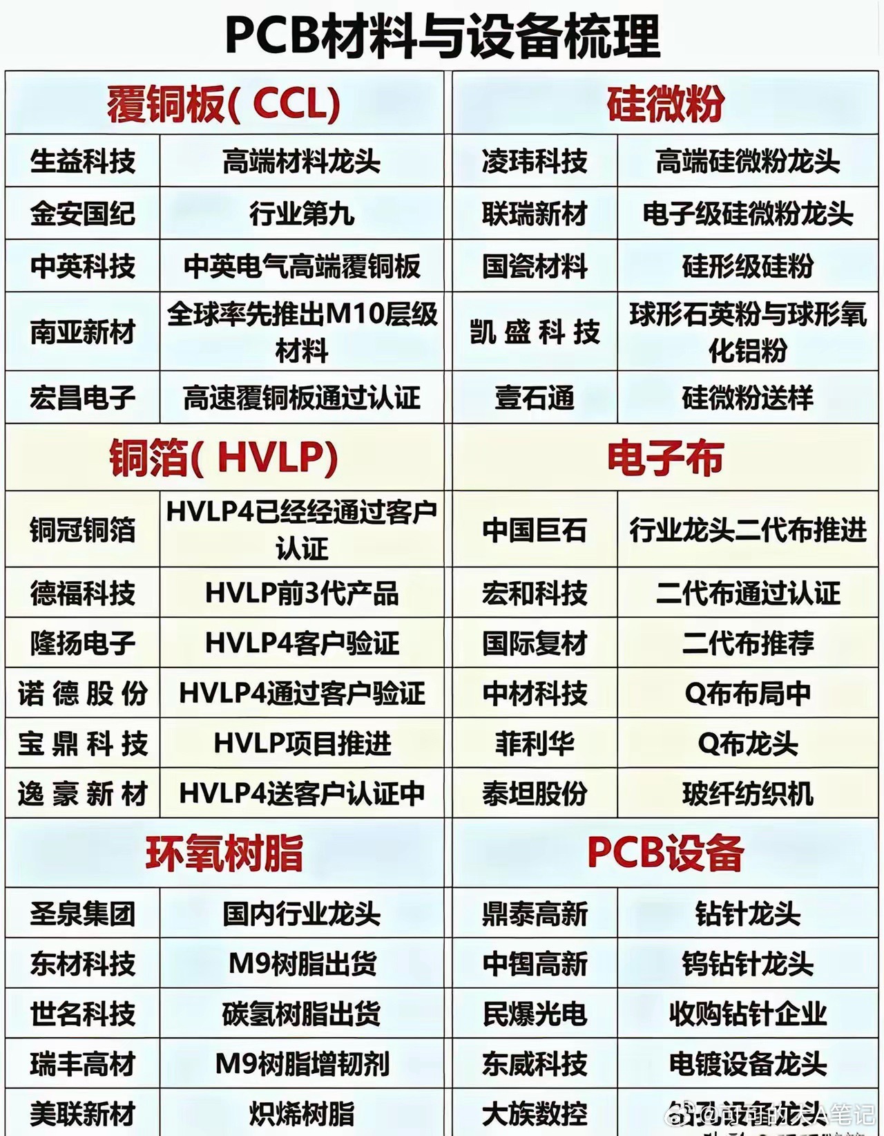 PCB产业链全线爆发！六大细分龙头股全梳理，细分赛道藏翻倍机会
​
1、覆铜板（CCL）高端材料国产替代提速，龙头业绩弹性拉满。生益科技是国内高端覆铜板绝对龙头，高端基材持续放量；南亚新材率先落地M10层级新材料，对标海外大厂打破垄断；中英科技、金安国纪、宏昌电子分别在高端基材、高速板领域完 ​