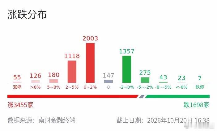 今天大盘来回震荡，成交1.46万亿，比昨天多186亿。
一共55只涨停，7只跌停，最高板吉大正元4板，炸板的不少。
 
涨停集中在三个方向。通用设备最强，有6家封板，不少走出连板，中游装备有价格传导的预期。化学制药3家涨停，创新药出海的数据不错，AI制药带动CRO机会。半导体也有3只首板，RISC-V峰会带 ​
