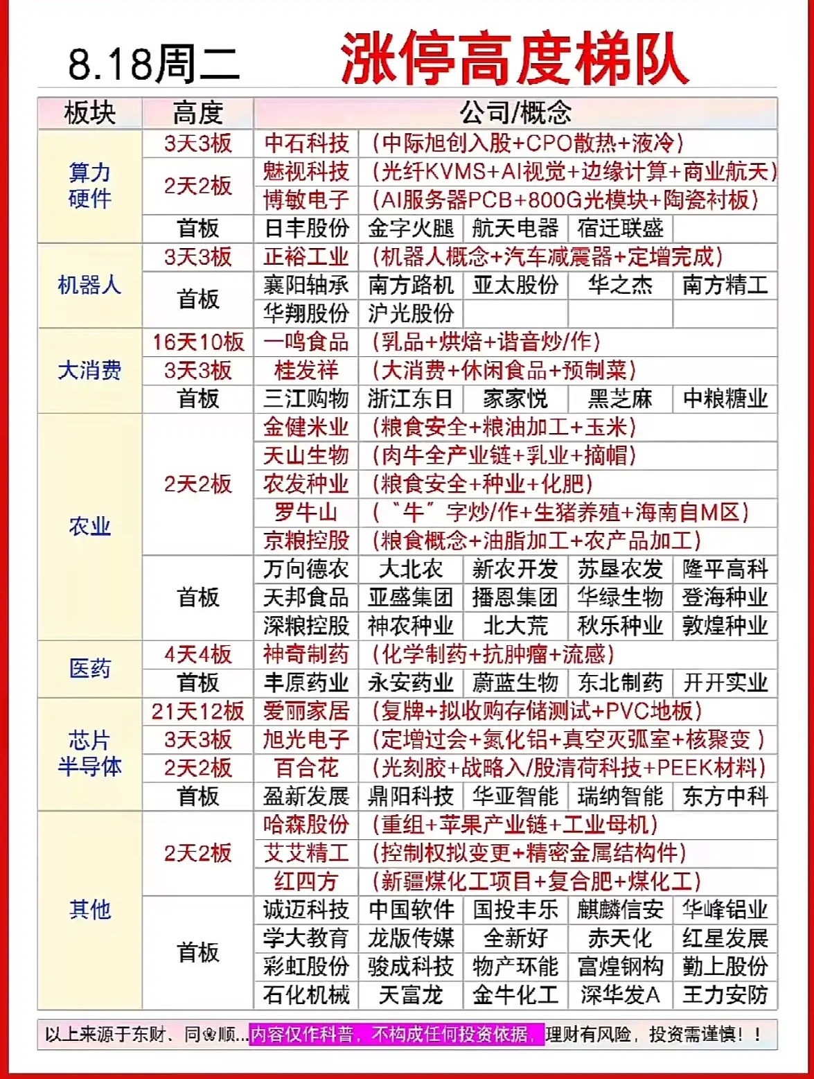 8月18日涨停高度榜，今天股市行情，板块涨停一览。

8月18日的股市行情真是让人又爱又恨！先看看涨停高度榜，那可是各路牛股的竞技场。
从板块涨停一览来看，科技板块依旧表现亮眼，好几只科技股封死涨停板，像是人工智能细分领域的几家公司，凭借前沿技术和市场预期，股价一路狂飙。新能源板块也不甘 ​