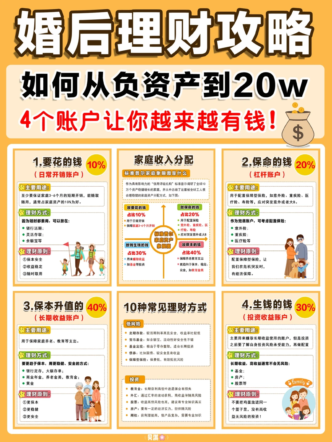 结婚后这样理财，从负债到攒20万‼️