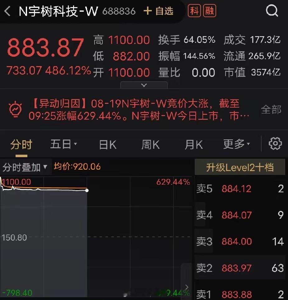 #美团打新宇树猛赚333亿#又是大肉签！宇树科技上市，一众早期投资方赚得盆满钵满
​​人形机器人第一股宇树科技正式登陆科创板，开盘直接大涨629.44%，股价来到1100元，总市值冲到4449亿元。中签率仅有0.0181%，属于彩票级别的运气，中一签账面浮盈就达到47.46万元。
​​背后明星股东集体迎来大丰收。 ​