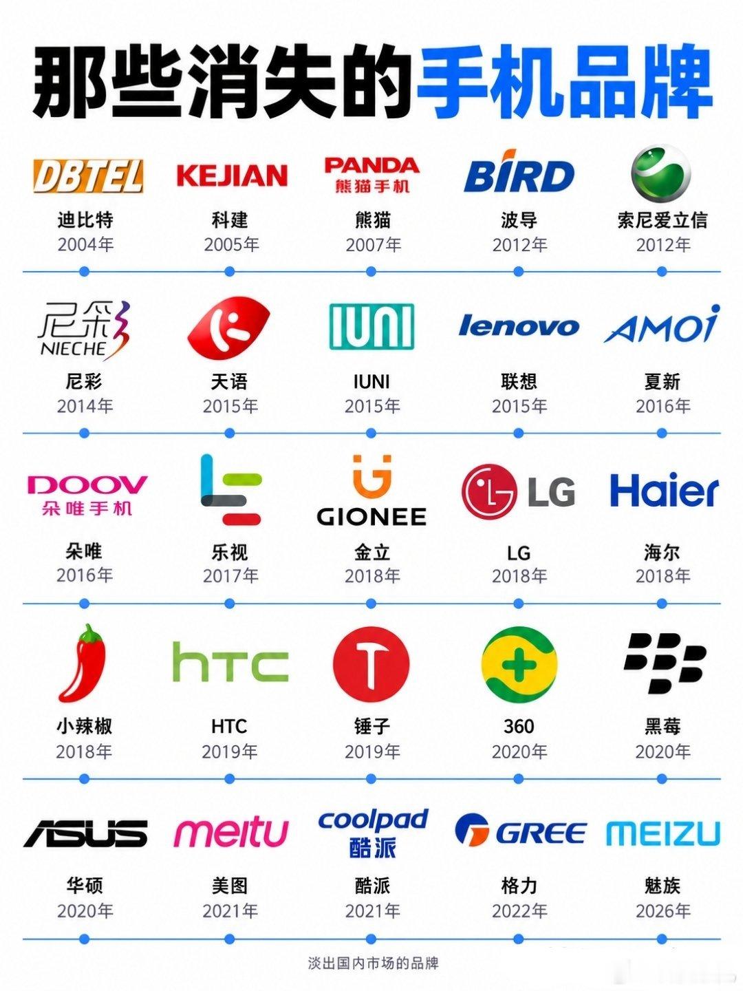 剩下的手机品牌也不多了…… ​