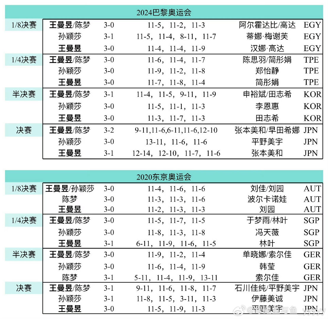 #王曼昱用两届奥运金牌诠释绝对实力# 
王曼昱健康涨球[送花花]封训顺利[摸鱼撸猫] ​