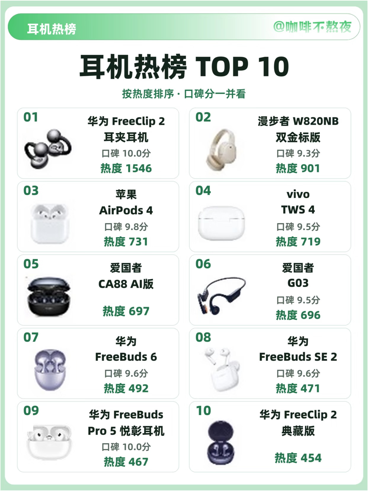 2026耳机热榜TOP20！苹果居然没进前三？