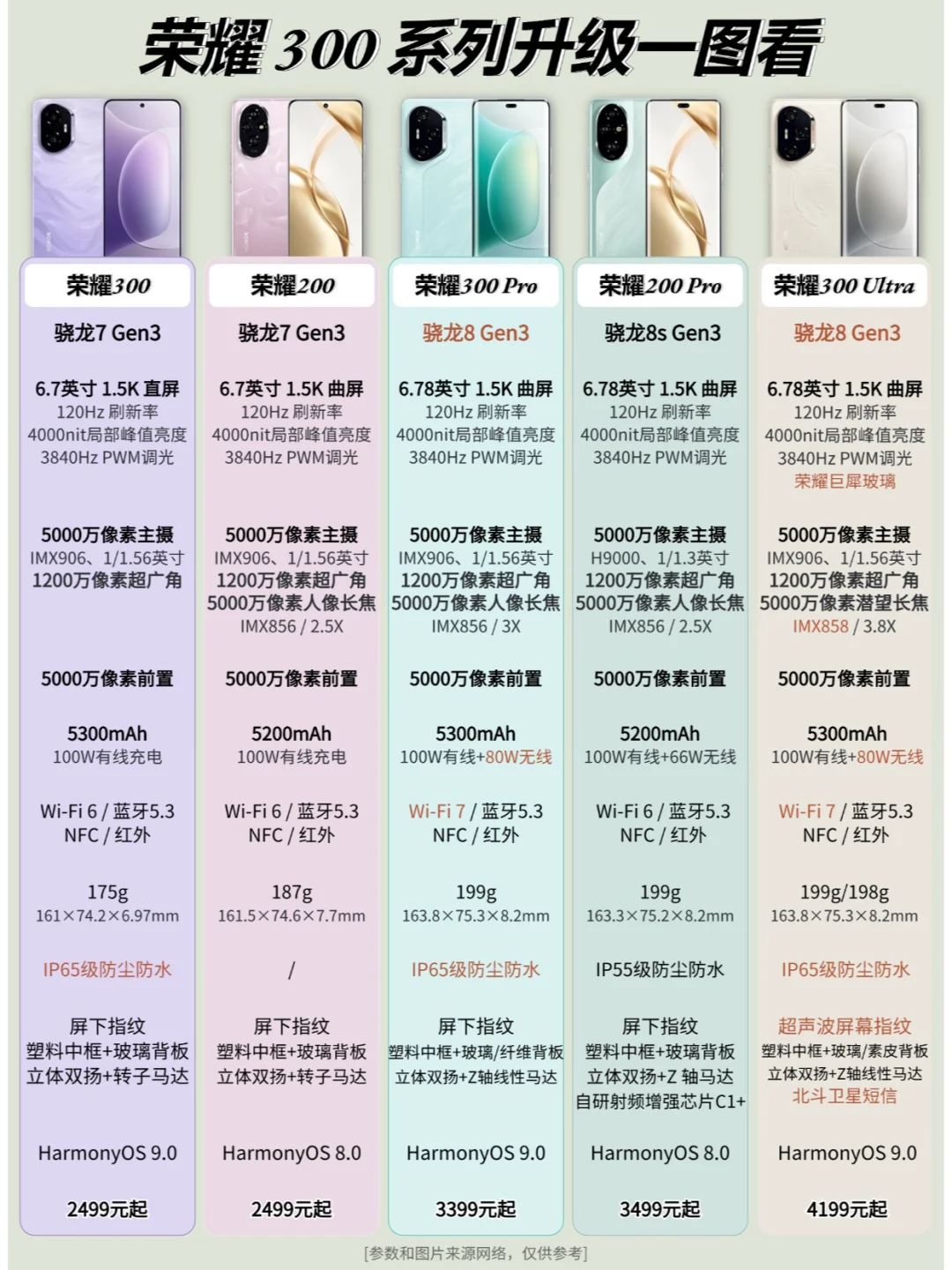 荣耀300系列升级一图看！