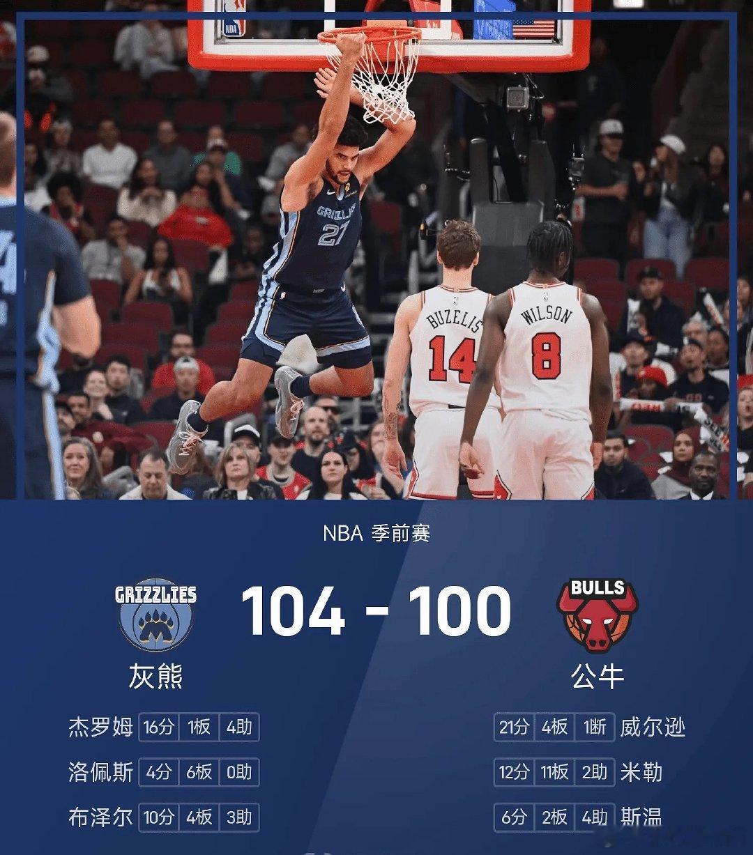 NBA季前赛对决落幕🔥灰熊104-100险胜公牛！
篮下暴扣点燃赛场，杰罗姆砍下16分扛起队伍，公牛威尔逊拿到21分顽强追分，最终灰熊守住胜利拿下本场季前赛胜利。

#NBA季前赛 #灰熊vs公牛 #孟菲斯灰熊 ​