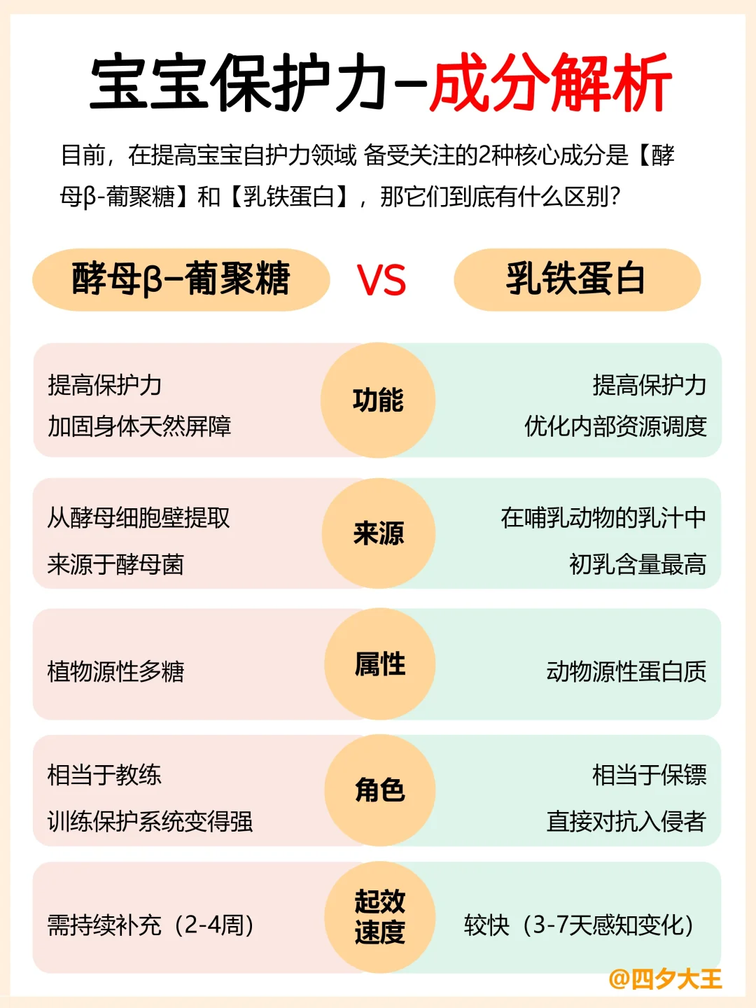 乳铁蛋白vs酵母β-葡聚糖，超全成分讲解‼️