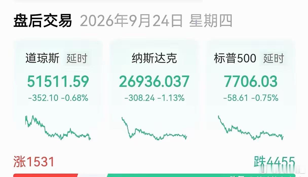 #美股集体跳水原因#
美股三大指数集体收跌，存储、光通信遭全面下挫
​​​​​​​眼看他起高楼，眼看他楼倒了，昨天还在为纳指创新高欢呼时，今天它毫无征兆地大跌1.13%，标普500也下跌0.75%，道指收跌0.68%，纳指100收跌0.85%。
​​​​​​​​三大指数收跌的原因主要有美债收益率破5%，无论是2年 ​
