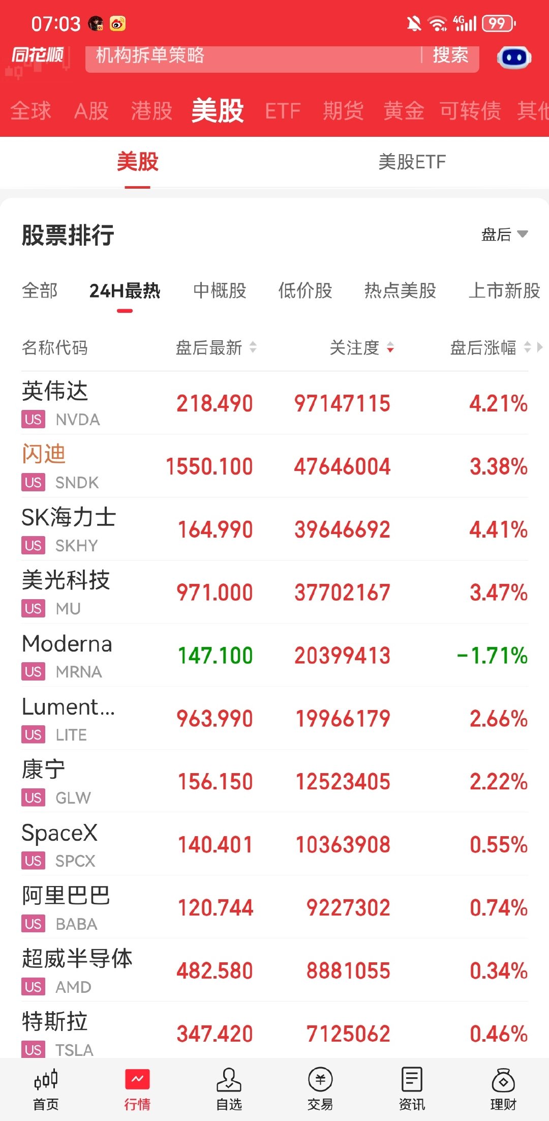 #美股[超话]#外围美股横盘震荡收十字星，不过盘后基本上主要科技股都有 2~5 个点的大涨，应该是属于理解为利空数据报告落地吧。#每天早起打卡##财经# ​