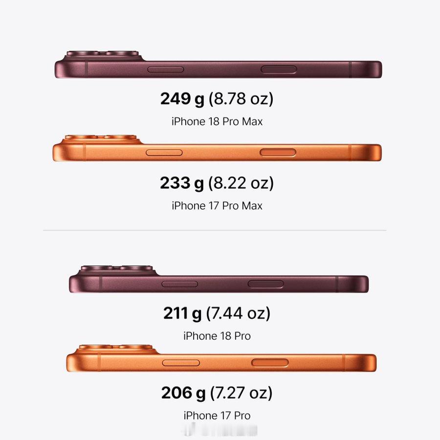 还有人和我一样喜欢....重一些的iPhone？

iPhone 18 Pro 和 18 Pro Max 与 iPhone 17 Pro 和 17 Pro Max厚度一样，重量更大。 ​​​​
11 Pro Max：226克
12 Pro Max：228克
13 Pro Max：240克
14 Pro Max：240克
15 Pro Max：221克
16 Pro Max：227克
17 Pro Max：233克
18 Pro Max：249克 ​