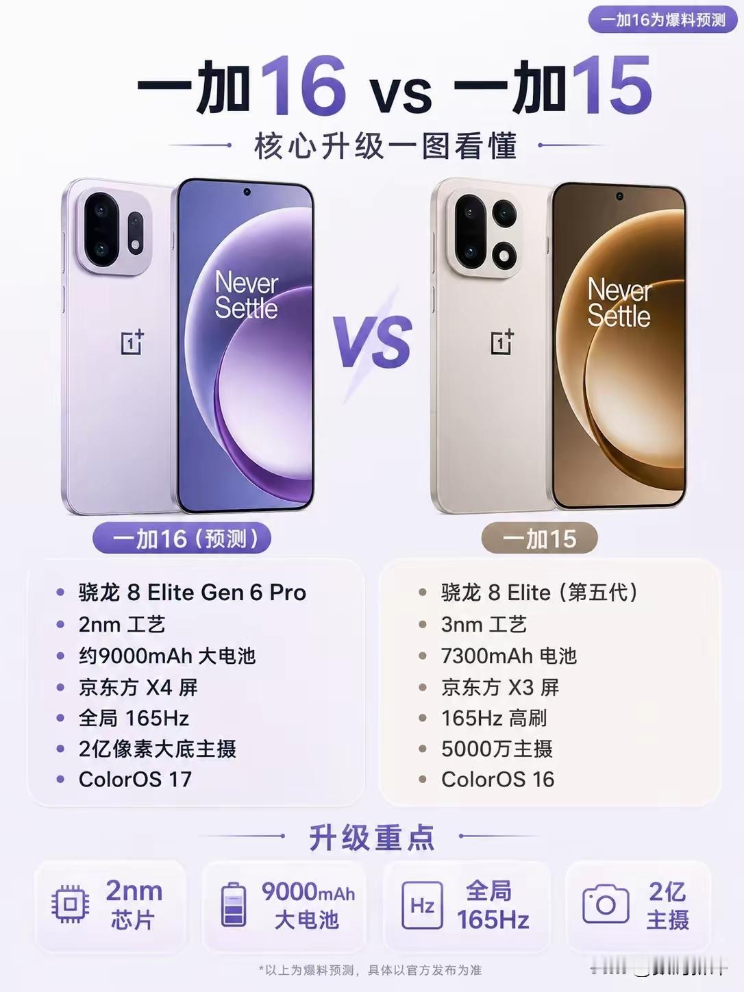 刚刷到一加16和15的同框对比图，升级点看得我直接坐直了。
最炸的是电池直接干到12000mAh，对比一加15的续航直接跳了一个量级，出门连充电宝的念头都可以直接掐灭。芯片从骁龙8 Elite Gen5至尊版升到Gen6至尊版，配合最高16G+512G的存储，后台挂七八个APP再开两小时原神，都不带