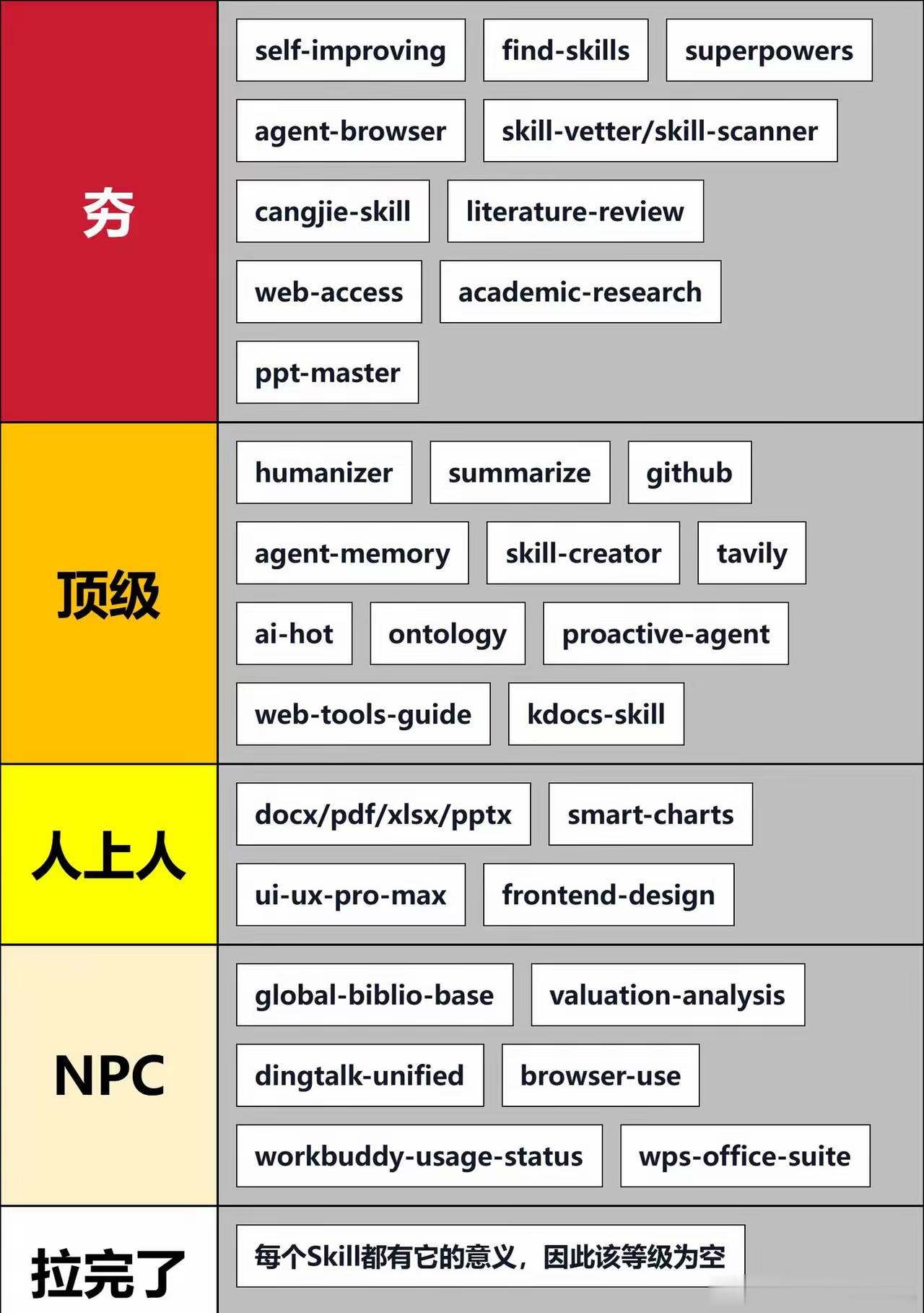 摸鱼半年，我整理的WorkBuddy高质量Skill
对于牛马，似乎已经形成共识：编程用Codex，工作用WorkBuddy。
 
这一国产Agent算是鹅厂在AI稳住脚跟的应用了。
 
WorkBuddy的一大特点，就是内置丰富的Skill库，也支持外接Skill。以下Skill，是我实测后的排名：
 
夯⭐⭐⭐⭐⭐
self-improving、find-skills ​