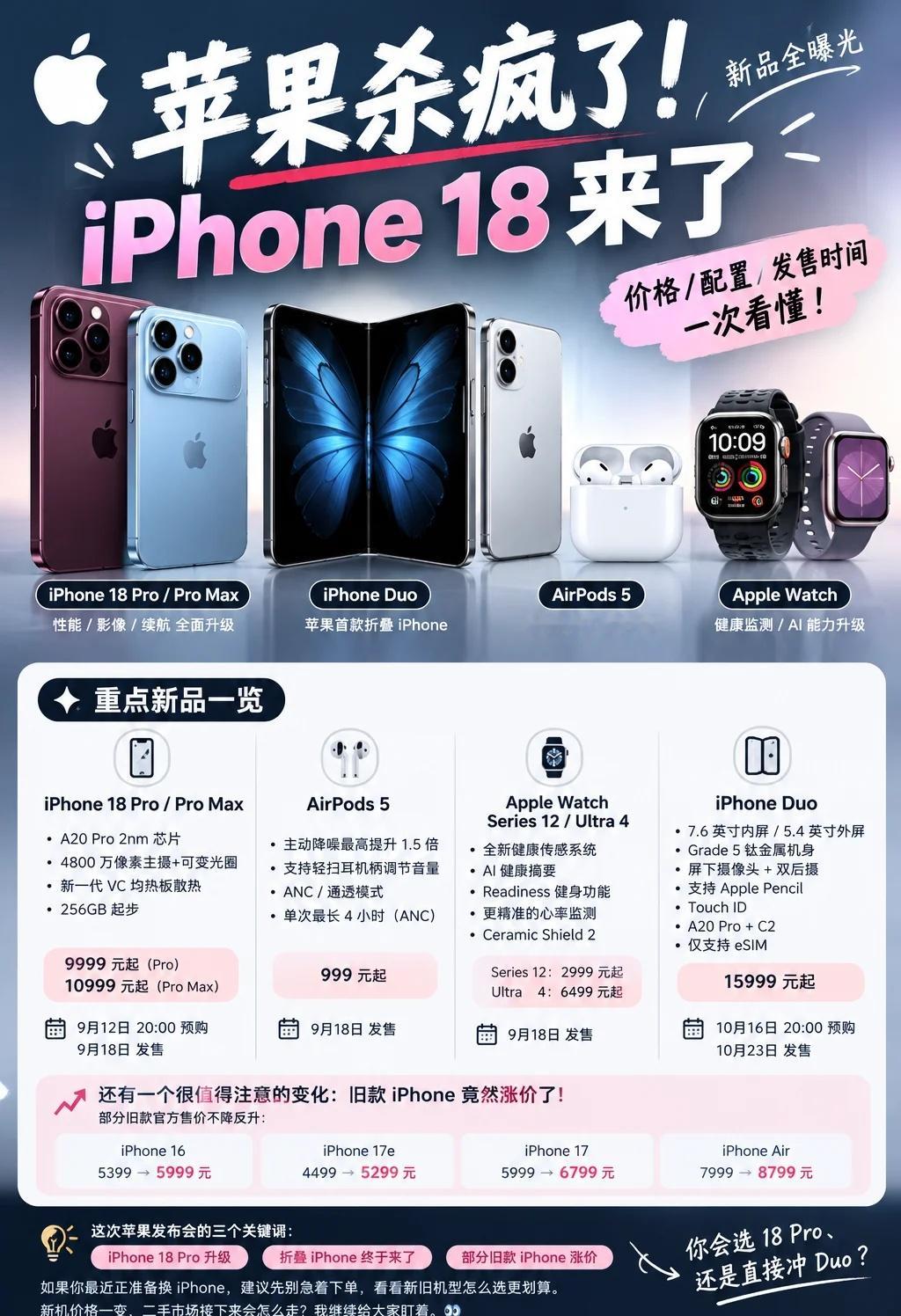 苹果杀疯了！iPhone 18来了
🍎 苹果这次真的有点猛！新品一次看懂
	
9月9日发布会重点整理👇
	
📱 iPhone 18 Pro / Pro Max
	
⚡ A20 Pro 2nm芯片
📸 4800万像素主摄＋可变光圈
🏝️ 灵动岛进一步缩小
🔥 全新VC均热板散热
💾 256GB起步