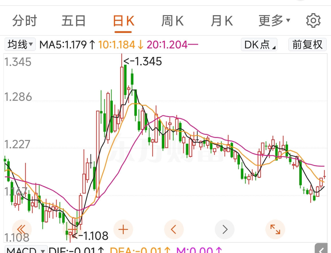 A股：隔夜外盘消息一览，下周行情提前看
 
1、芯片板块：存储龙头闪迪跌3%，美光小幅收跌；CPU英特尔、AMD小幅上涨，汽车芯片德州仪器微跌，高通下跌1.7%，整体上涨趋势依旧。GPU龙头英伟达小幅回落，半导体指数微跌0.5%，预判周一国内科技半导体板块大概率迎来回调。
 
2、医药与科技赛道：创