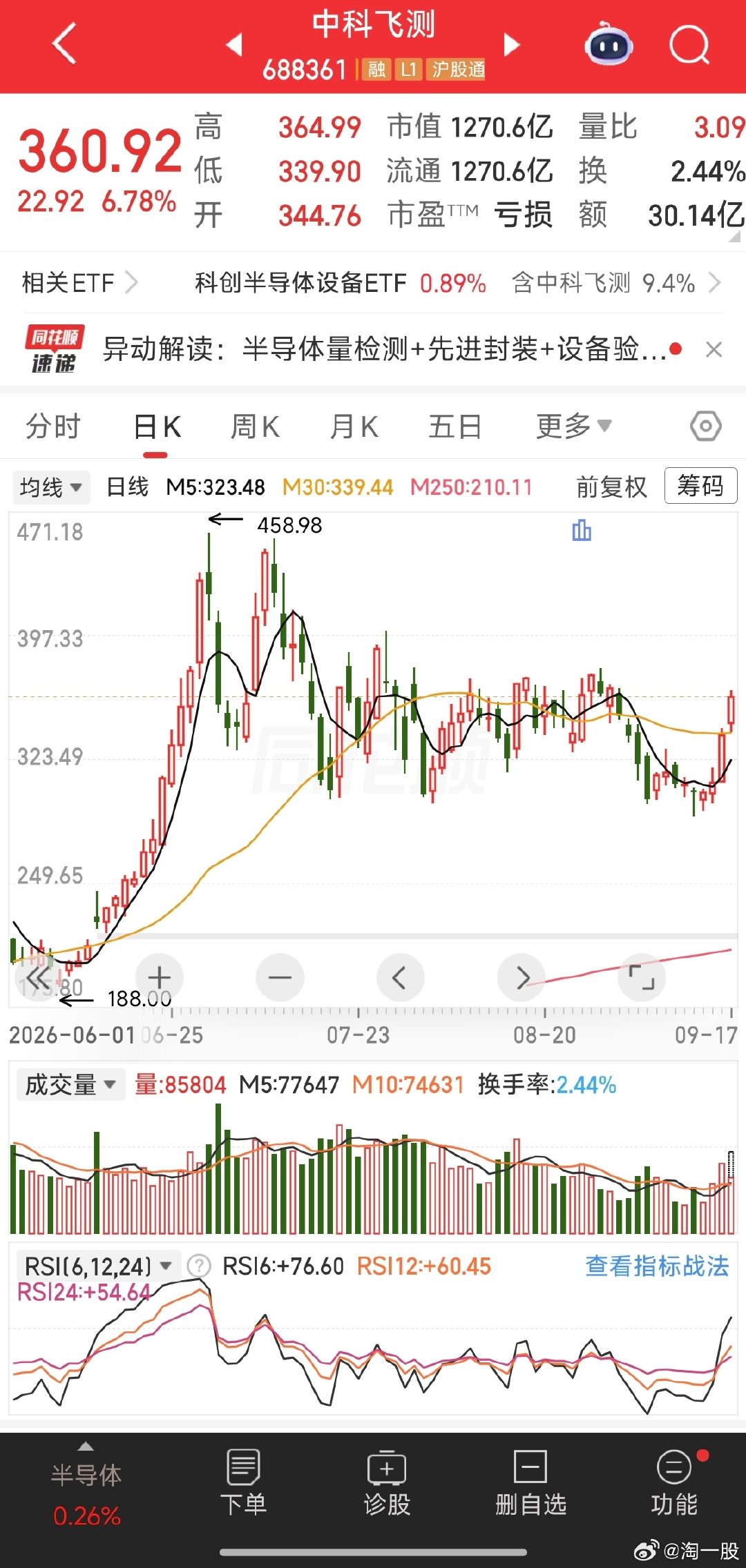 半导体设备，按照这种节奏，5个交易日就历史新高了。不要觉得不可能，A股的行情向来是迅速的，主升浪到来几天时间就历史新高。
申明：不是让你进这个。 ​
