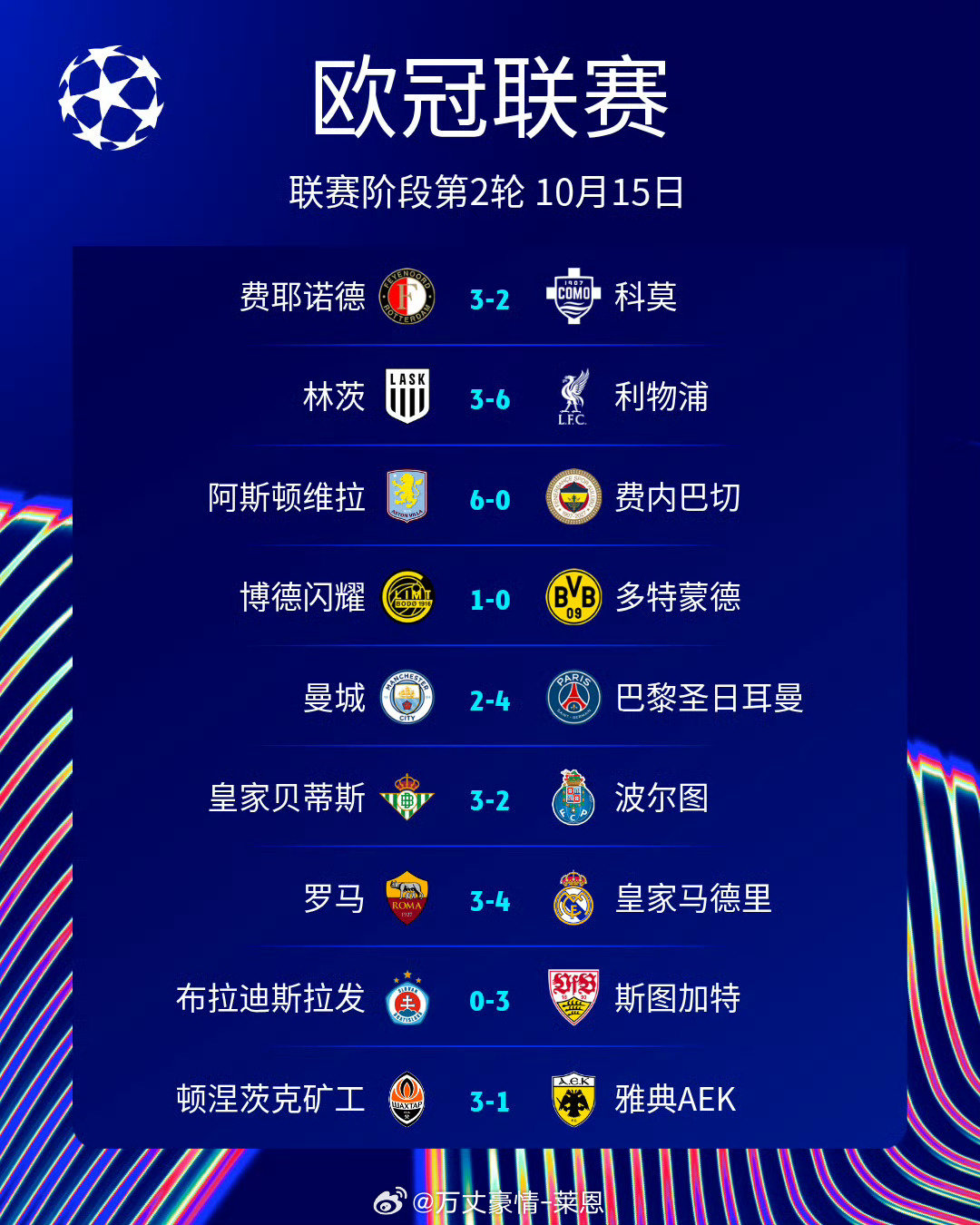 疯狂欧冠之夜！9场比赛一共打进46球，场均5.11球创纪录！皇马4比3逆转罗马，巴黎客场击败曼城，多场进球大战轮番上演[流鼻血]#欧冠今晨9场46球# ​