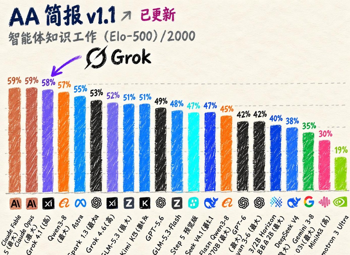 Grok 4.7 xHigh 在 AA-Briefcase v1.1 上拿下 1657 Elo，比上一代暴涨 111 分，离榜首的 Claude Opus 5.5 只差一步。当年那个被嘲“社交平台黄毛”的选手，现在干起脏活来比谁都硬核。Qwen3.8 Max 以 40 分的 Intelligence