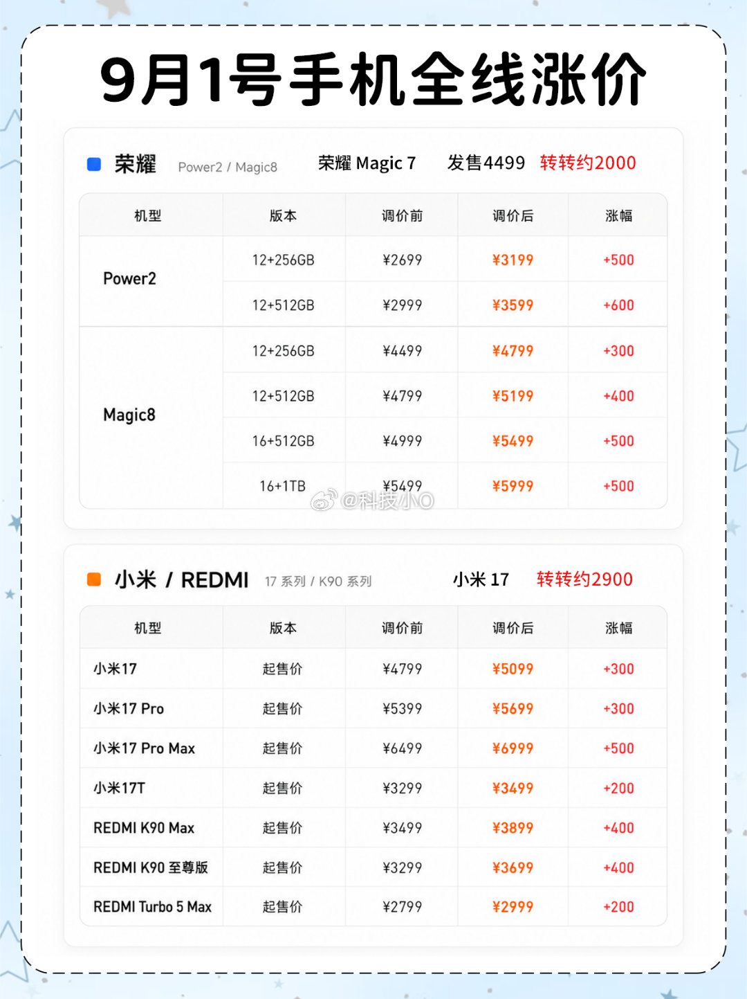 #普通人没必要追求电子产品顶配#实话啊，现在电子产品都快涨上天了，又要高配旗舰，又要顶配内存，手机都轻轻松松小一万了，以前谁会拿一万多买个手机啊 ​