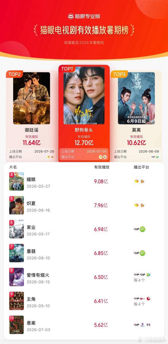 猫眼专业版2026暑期档电视剧有效播放榜TOP10正式出炉
🥇冠军：宋威龙 张婧仪《野狗骨头》
🥈亚军：陈哲远 吴谨言《御廷谣》
🥉季军：白鹿 丞磊《莫离》
统计周期：2026.6.1‑2026.8.28，暑期档剧集大盘成绩尘埃落定 ​