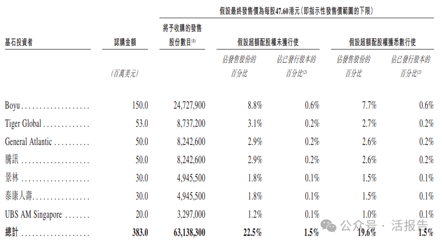 【SHEIN/希音-W(0625.HK)开启招股，腾讯、景林等7大基石联手入局】全球线上时尚和生活方式公司希音-W(0625.HK)招股日期为2026年8月24日至2026年8月27日，并预计于2026年9月1日在港交所挂牌上市。
公司拟全球发售2.8亿股B类股份（另有15%绿鞋），发行比例6.59%，招股价为47.600-49.500港元，募资总额约1 ​