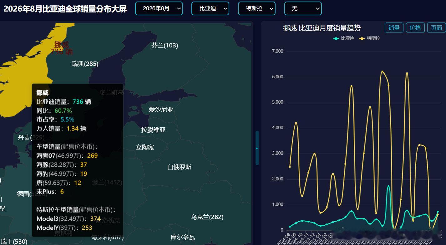 8月份，比亚迪挪威销量达到736辆，市占率5.5%，同比增长60.7%。 其中 海狮07 269辆 海豚 37辆 海豹 19辆 唐 12辆 宋Plus 6辆
车型起售价如下图，单位是本币。

挪威2026-08零售销量排行:
大众集团 2771辆 市占率20.6% 同比增幅-17.65%
丰田 1406辆 市占率10.5% 同比增幅114% 丰田bz4x 630辆
宝马 1094 ​