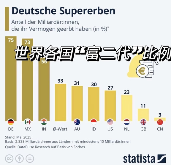 🇩🇪财富继承正在严重阻碍德国经济发展