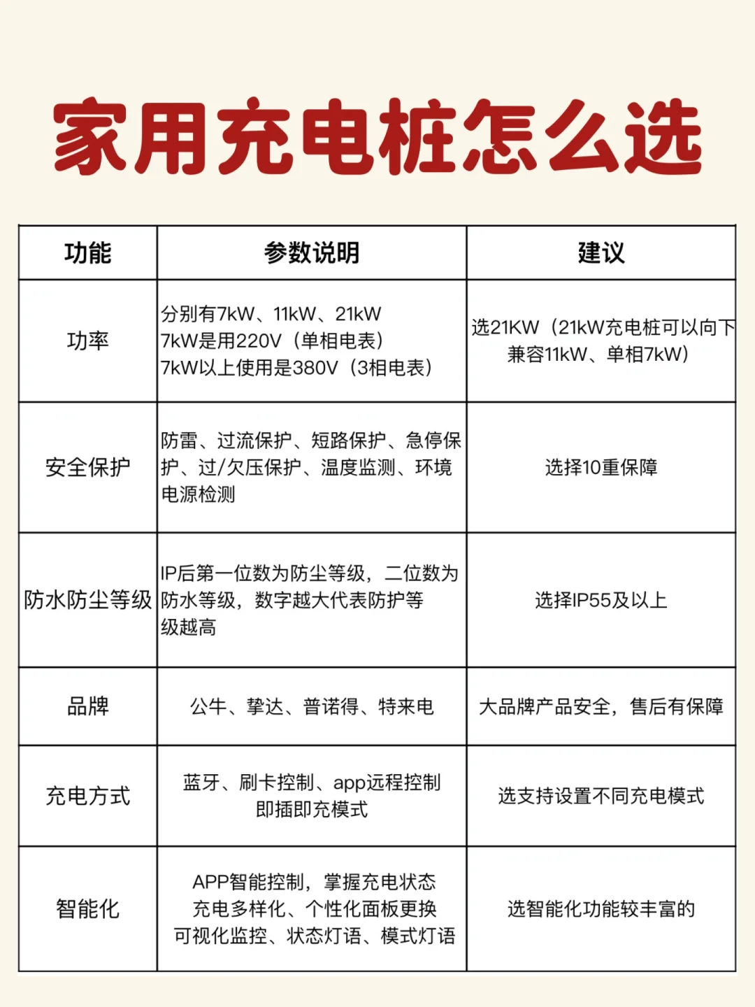 刚装完充电桩，按这些参数照着选就对了