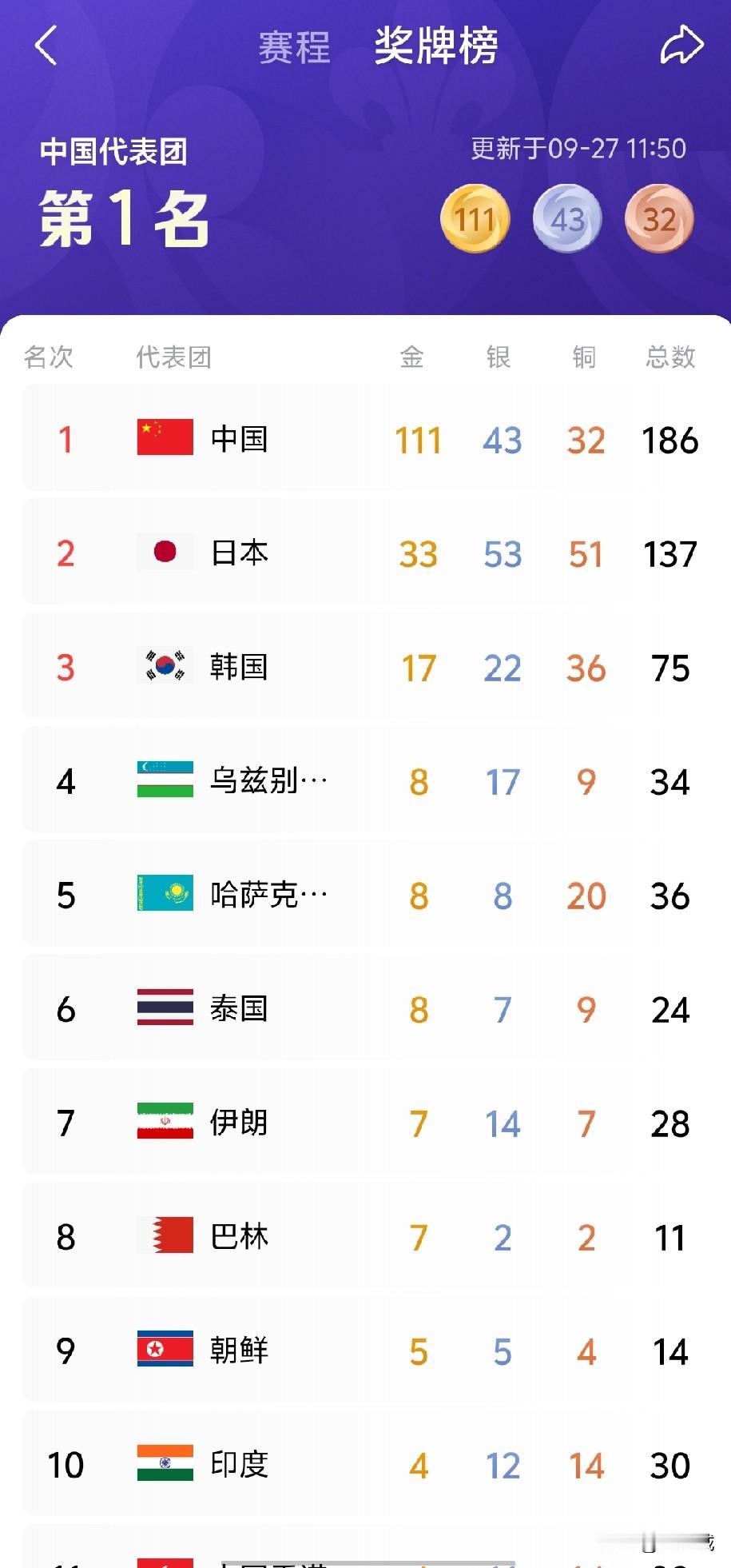 亚运会前4天看奖牌榜的时候我就惊了，中国队直接48金遥遥领先，单日狂揽16金，后来更夸张，总金牌数冲到107枚，比银牌加铜牌的总和还多18块，完全是断层领跑的状态。
传统强项真的稳到离谱，体操女团直接拿下亚运14连冠，徐嘉余凭混合泳接力拿到个人第15枚亚运金牌，成了亚运历史金牌王，跳水包揽所有金牌，