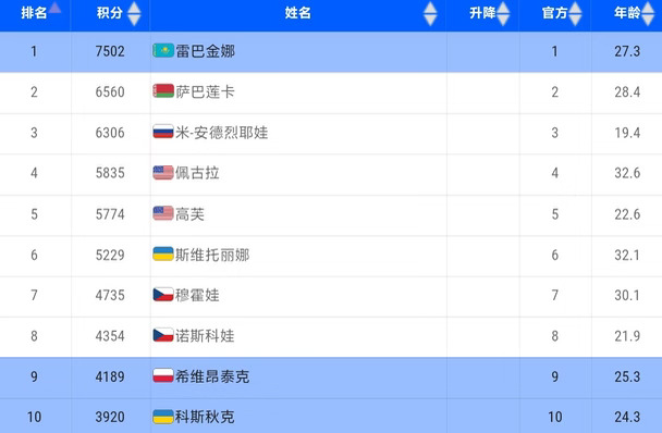 WTA年终总决赛女单仅剩1个名额