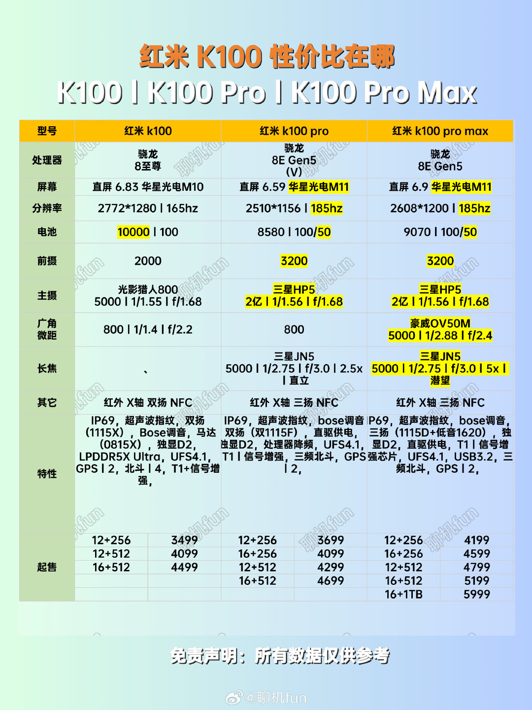 曾经的性价比哪去了？红米K100值得入手吗？K100系列三款对比有哪些区别？
#红米K100##性价比手机##数码# ​