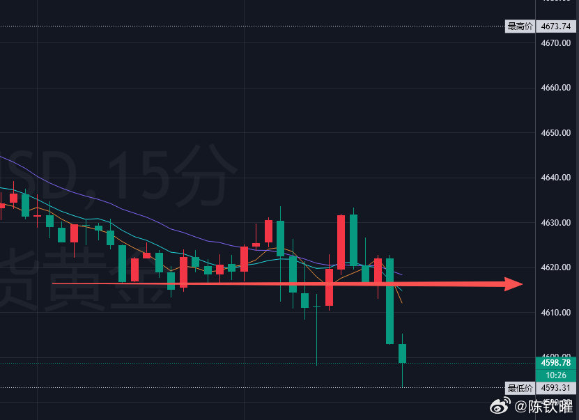 今晚的行情来看，行情回吐前一小时大涨，如今再次跌破4600关口，四小时方面已经交死叉，跌破MA20，那么这样一来行情就还会有新低，起码是到4570附近，首次触及的话可看一次反弹。反抽的话看向4618-20附近，可看一次回落#黄金##金价##英伟达8连跌# ​