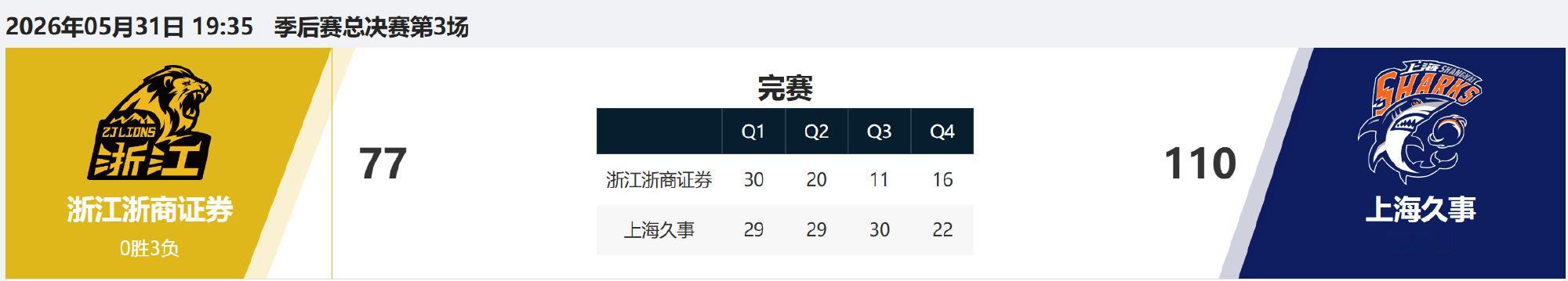 【，上海夺得赛点】2025-26赛季CBA总决赛G3在杭州黄龙体育中心...