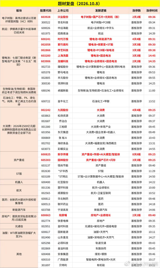 国金证券10.08收评精要
—— 节后首日高开低走，科技承压，固态电池逆势突围

🌟 核心观点
节后首日A股高开低走，放量回调、弱于预期，科技成长全面下挫。但结构性机会犹存，沪指支撑扎实、下行有限，创业板超跌量价背离、存技术性反弹需求。

🎯 盘面表现
固态电池逆势活跃领涨，航运、银行（防御 ​