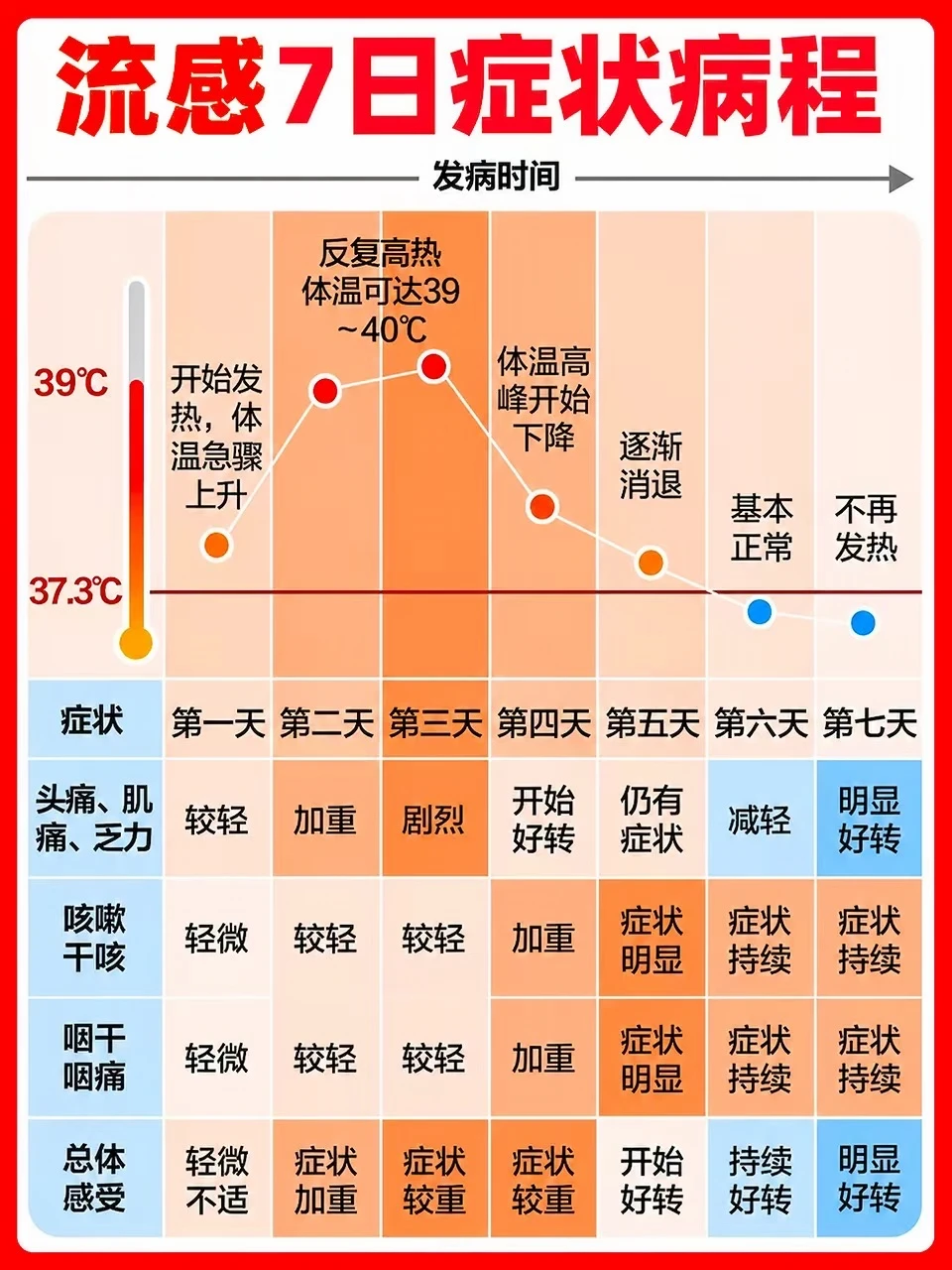 流感比感冒厉害得多😭注意该安排打疫苗了‼️