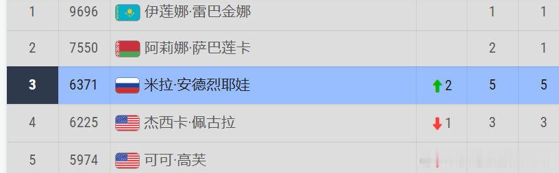 安德列娃2比0再次战胜巴尔通科娃

本站已经收获积分650 +奖金$61.2W
排名已经超越佩古拉首次来到TOP3。

大家注意力都在郑钦文中网冲冠，和斯瓦泰克能否冲击年终总决赛
安德列娃一跃来到第3，没有保分压力大还有很大的涨粉空间

#WTA我们在这里##安德列娃首进中网决赛##wta[超话]# ​