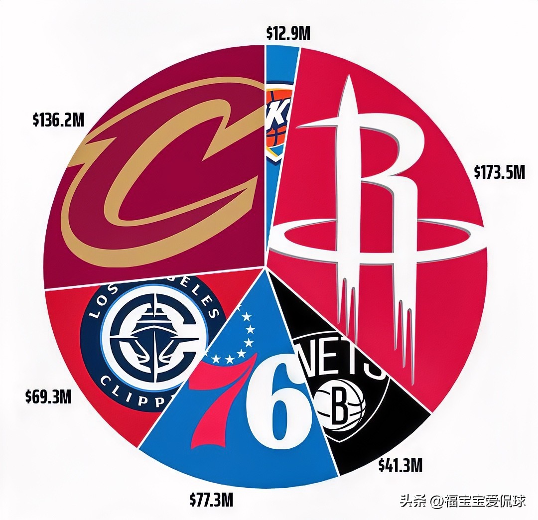 哈登3年9700万续约骑士！为了总冠军漂泊那么多年，也算是有个善终了。生涯薪资一览：

1、火箭（1.735亿）

2、骑士（1.362亿）

3、76人（7730万）

4、快船（6930万）

5、篮网（4130万）

6、雷霆（1290万）
 NBA吐槽大会