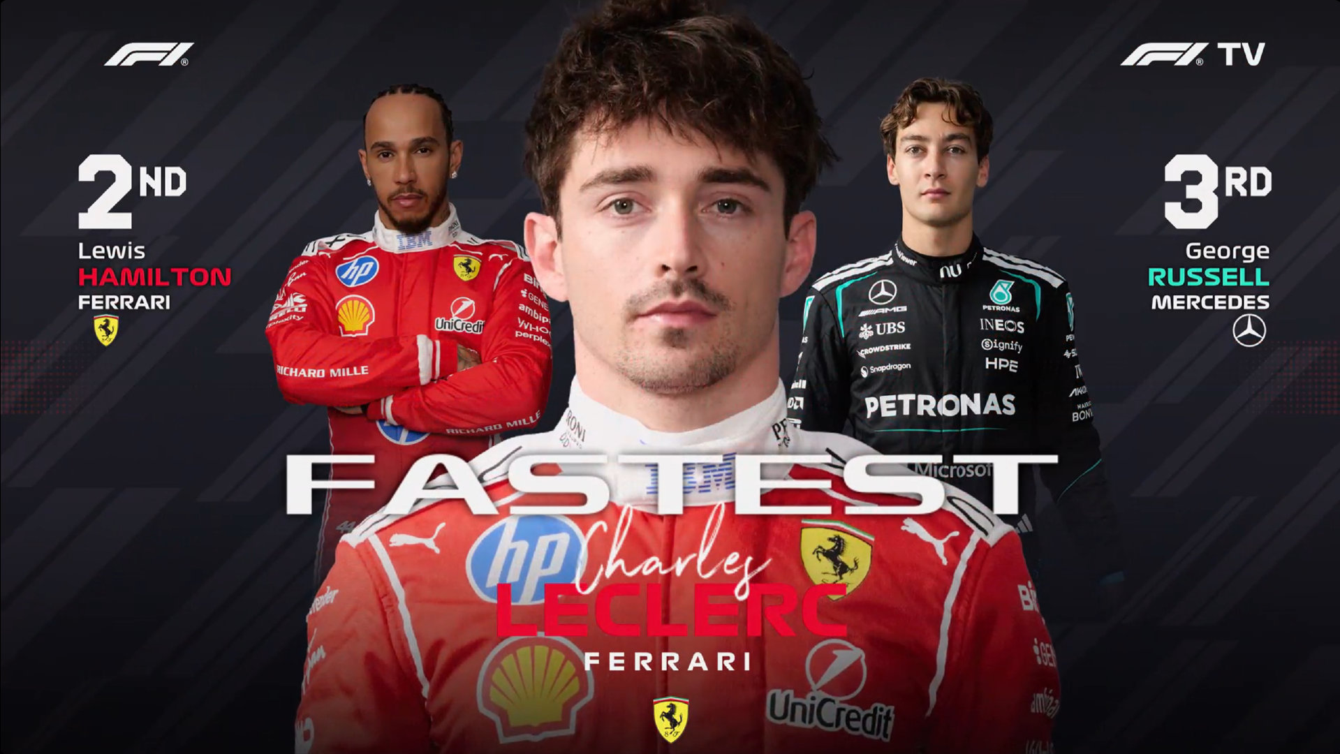 F1意大利大奖赛FP1成绩：法拉利主场1-2，勒克莱尔最快，拉塞尔P3

#F1[超话]##2026F1意大利大奖赛# ​
