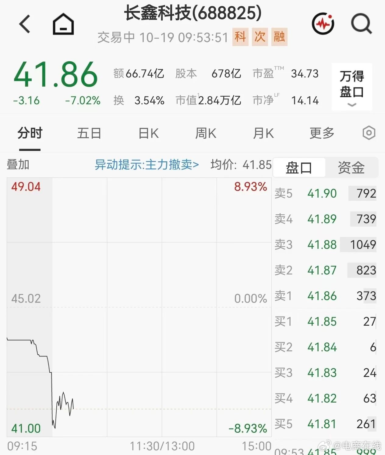 【#长鑫科技开盘跳水# 】10月19日，长鑫科技开盘大跌超8%，市值跌破3万亿，股价创上市以来新低。前一天公司刚预告前三季度净利1310亿-1325亿元，同比扭亏为盈。但市场盯的是另一个数字：Q3净利环比仅增1%-3%，增速大幅放缓。叠加10月17日美股存储芯片股集体重挫，SK海力士、美光跌超5%，全球存储板块跨 ​